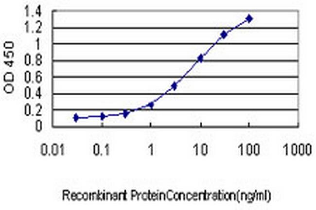 PUM2 Antibody in ELISA (ELISA)