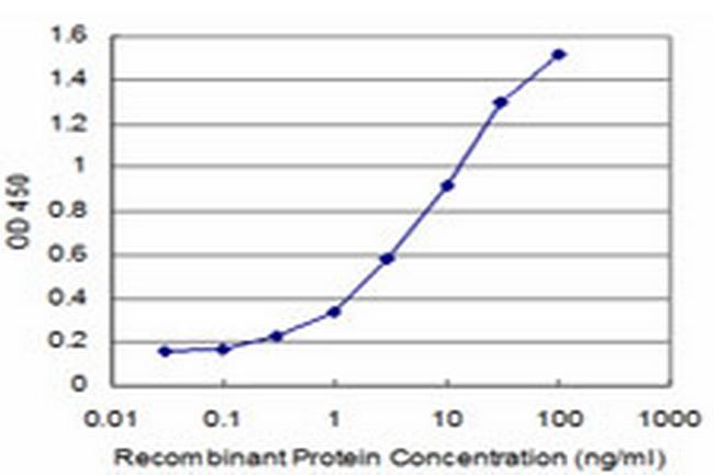 ATP13A2 Antibody in ELISA (ELISA)