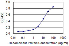 TARDBP Antibody in ELISA (ELISA)