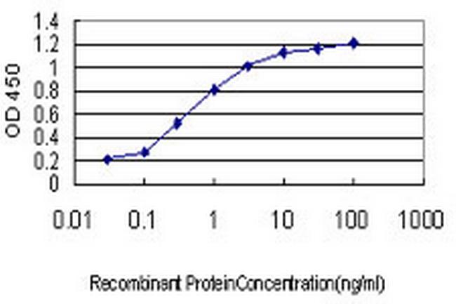 SH3BP4 Antibody in ELISA (ELISA)