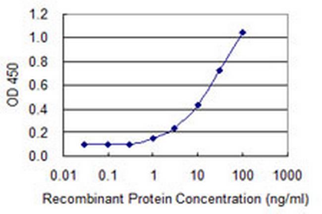 KLK5 Antibody in ELISA (ELISA)