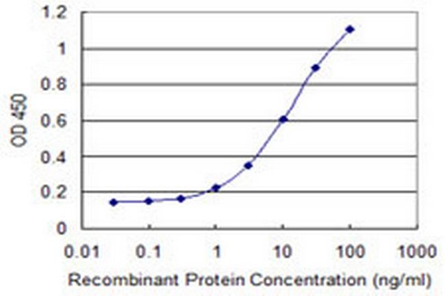 MOXD1 Antibody in ELISA (ELISA)