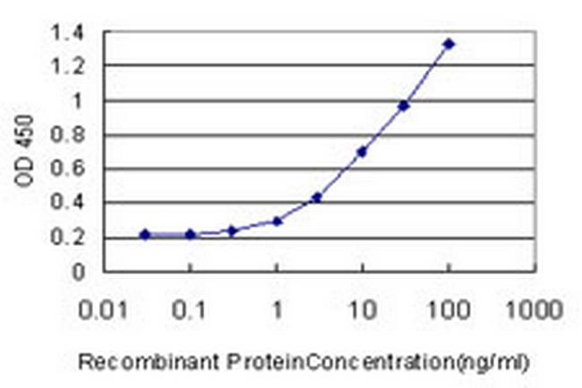 NGFRAP1 Antibody in ELISA (ELISA)