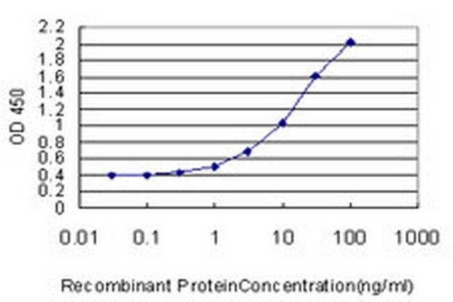 KCNMB3 Antibody in ELISA (ELISA)