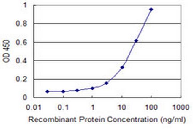 KCNMB3 Antibody in ELISA (ELISA)