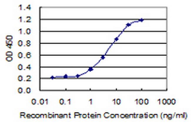 BBC3 Antibody in ELISA (ELISA)