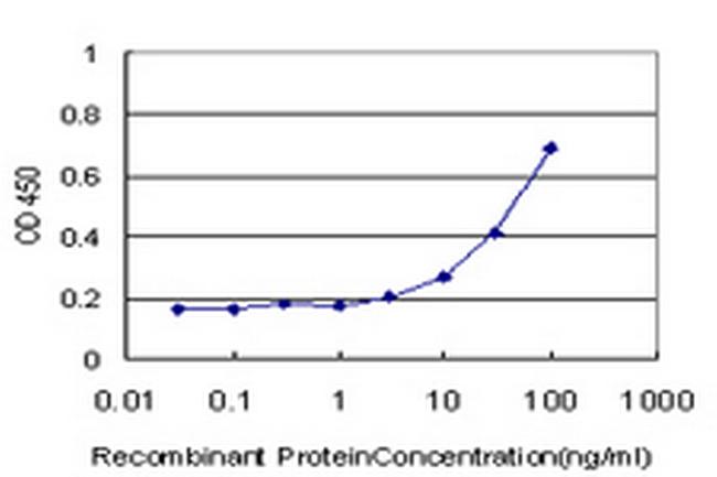 TNFRSF21 Antibody in ELISA (ELISA)