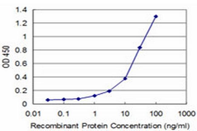 ADAMDEC1 Antibody in ELISA (ELISA)