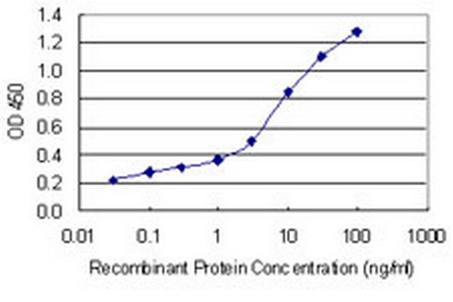 ICOS Antibody in ELISA (ELISA)