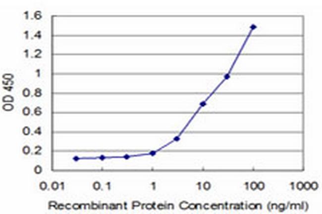 IRAK4 Antibody in ELISA (ELISA)