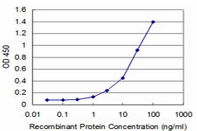 IRAK4 Antibody in ELISA (ELISA)