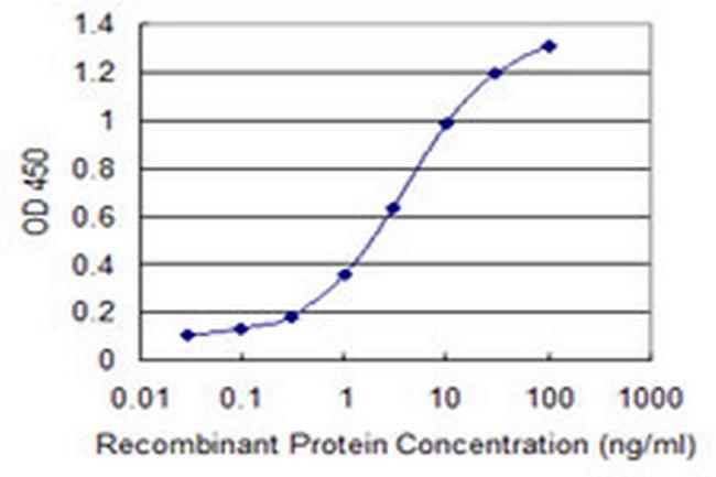 PIGP Antibody in ELISA (ELISA)