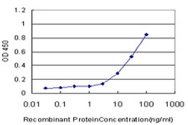 TLR7 Antibody in ELISA (ELISA)