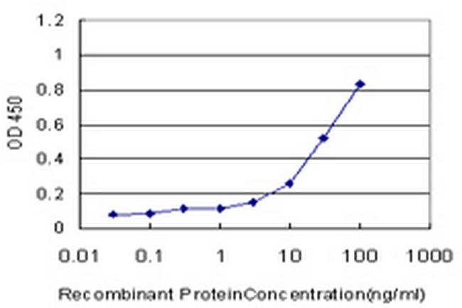 TLR7 Antibody in ELISA (ELISA)