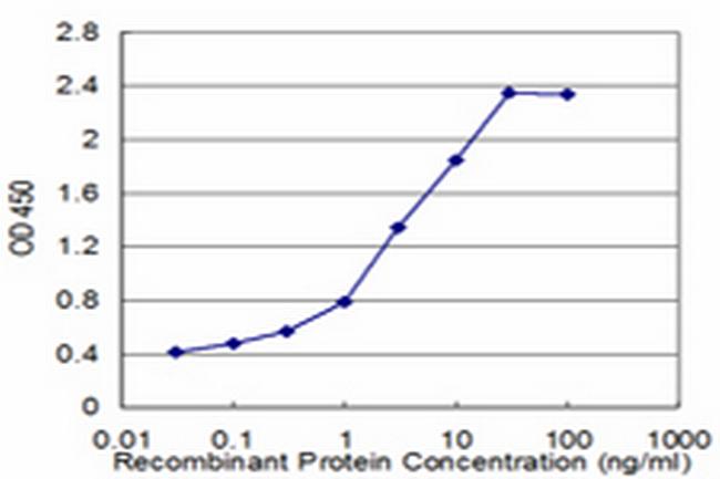 TNFRSF12A Antibody in ELISA (ELISA)