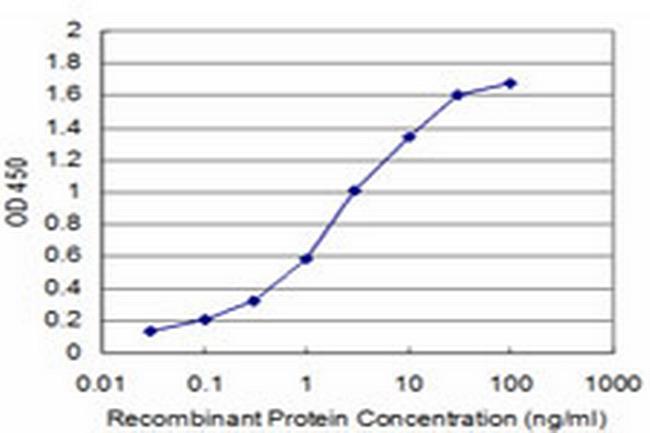 TAOK3 Antibody in ELISA (ELISA)