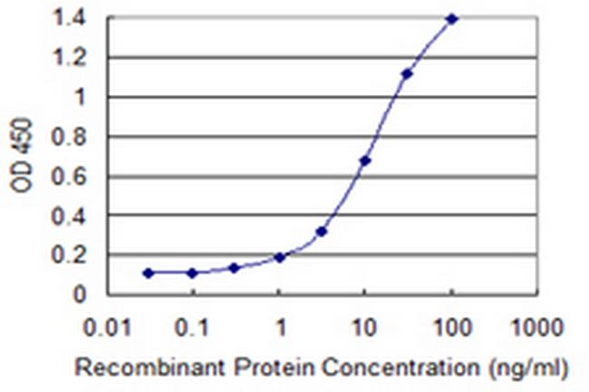 PCF11 Antibody in ELISA (ELISA)