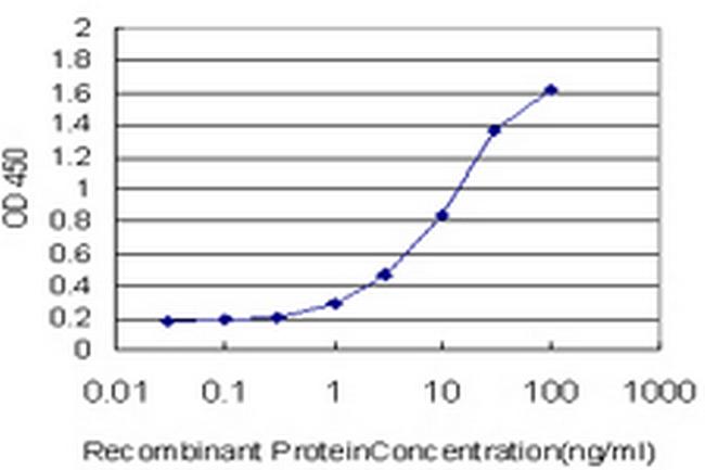 GHRL Antibody in ELISA (ELISA)