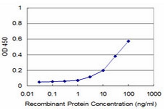 GHRL Antibody in ELISA (ELISA)