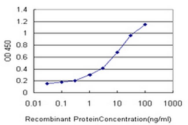 MYO3A Antibody in ELISA (ELISA)