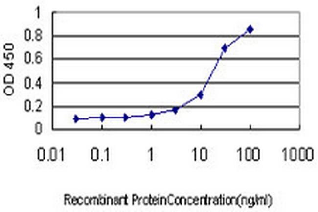 FLJ20643 Antibody in ELISA (ELISA)