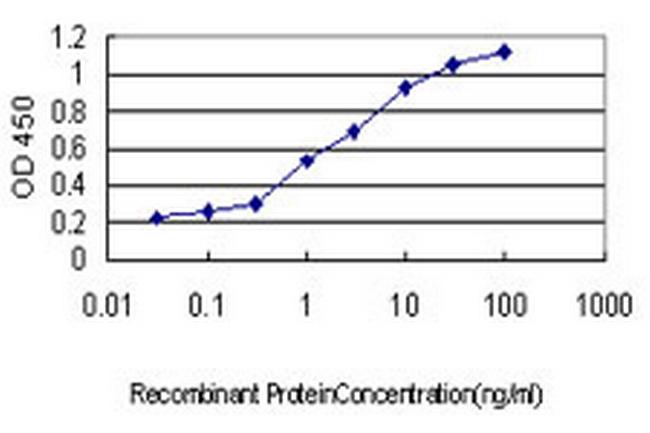 N4BP2 Antibody in ELISA (ELISA)