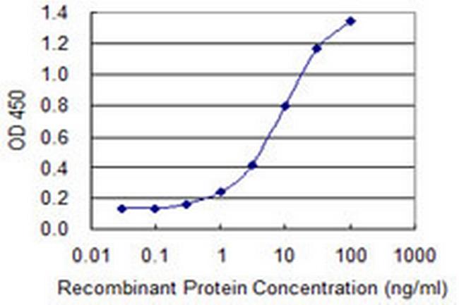 IFT122 Antibody in ELISA (ELISA)