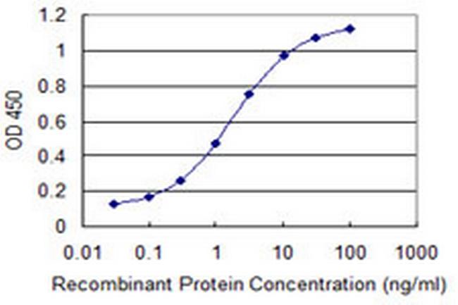 CTNNBIP1 Antibody in ELISA (ELISA)