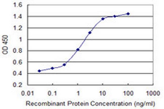 CABP4 Antibody in ELISA (ELISA)