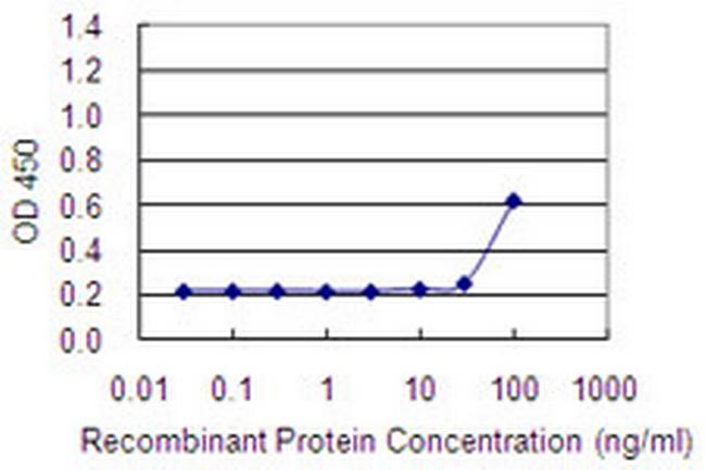 ADCK1 Antibody in ELISA (ELISA)