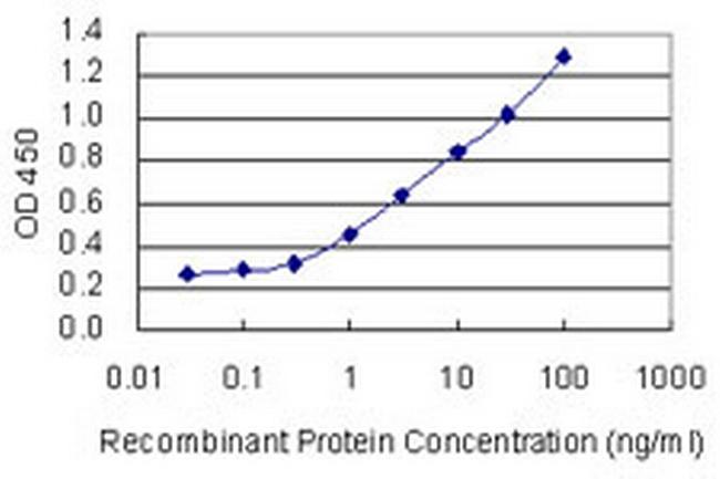 ZNFX1 Antibody in ELISA (ELISA)