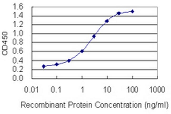 PBXIP1 Antibody in ELISA (ELISA)