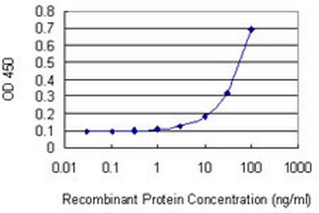 UBE2O Antibody in ELISA (ELISA)