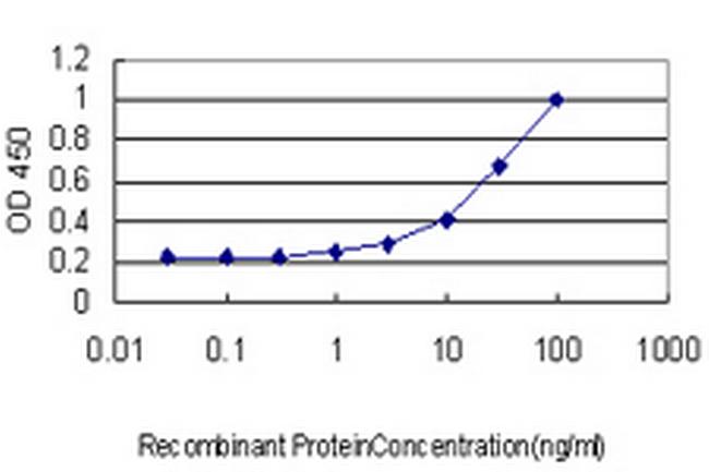 CRLF2 Antibody in ELISA (ELISA)