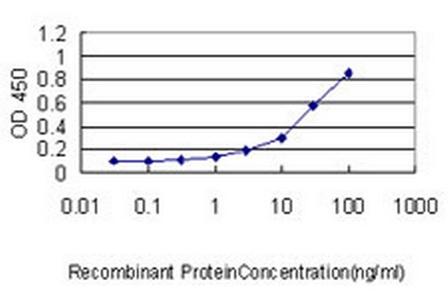 MOAP1 Antibody in ELISA (ELISA)