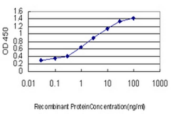 ACBD3 Antibody in ELISA (ELISA)