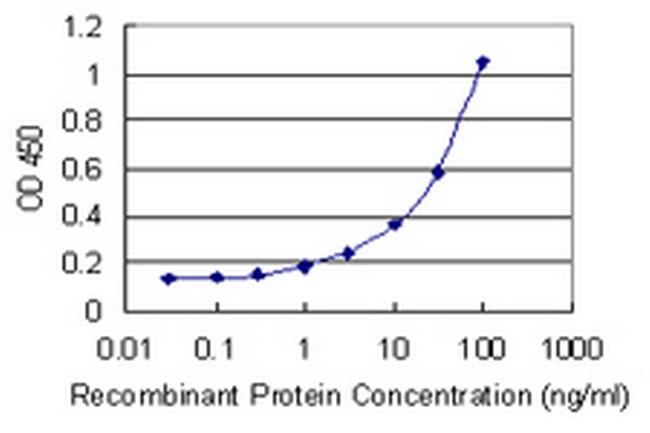 MARCH7 Antibody in ELISA (ELISA)