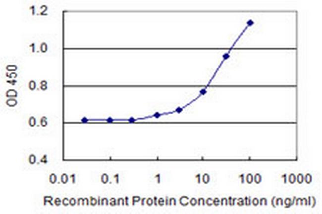 LENG4 Antibody in ELISA (ELISA)