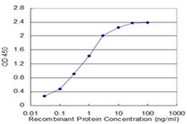 ZFHX4 Antibody in ELISA (ELISA)