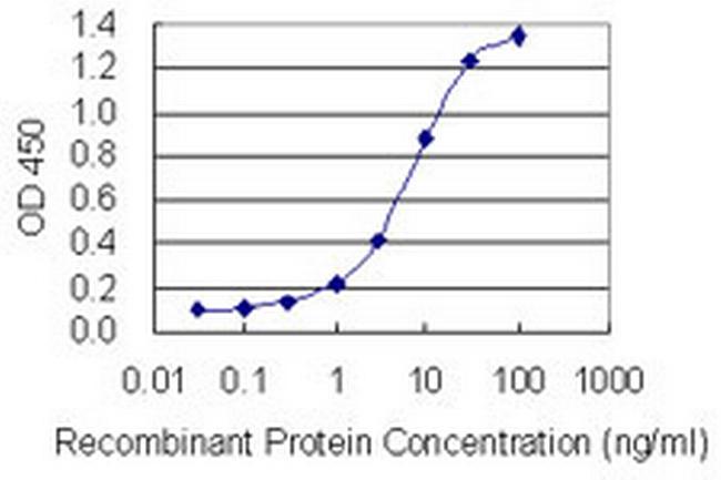 TET1 Antibody in ELISA (ELISA)