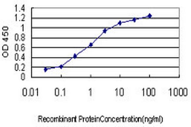 PBX4 Antibody in ELISA (ELISA)