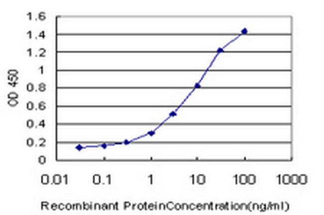 TSSK3 Antibody in ELISA (ELISA)