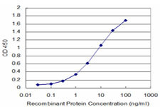 JAM3 Antibody in ELISA (ELISA)