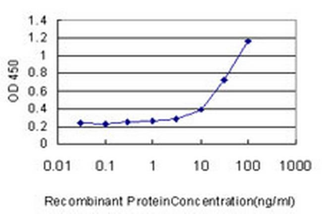 ZNF394 Antibody in ELISA (ELISA)