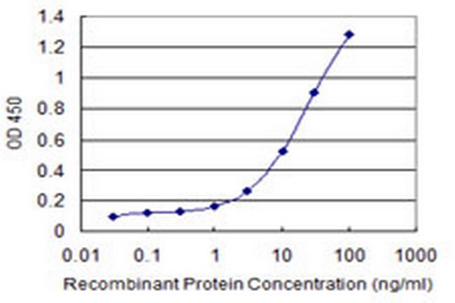 PROK1 Antibody in ELISA (ELISA)