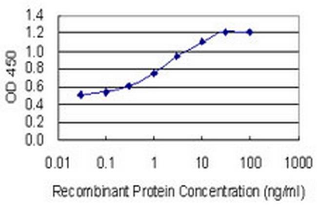 ARPM1 Antibody in ELISA (ELISA)