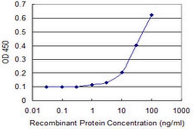 HOP Antibody in ELISA (ELISA)