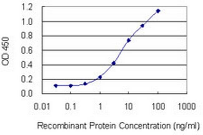 KIRREL3 Antibody in ELISA (ELISA)