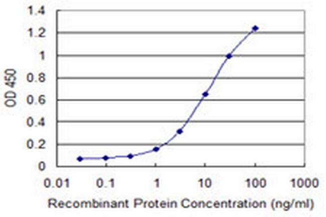 LNX1 Antibody in ELISA (ELISA)