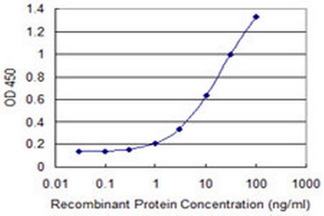 ESAM Antibody in ELISA (ELISA)